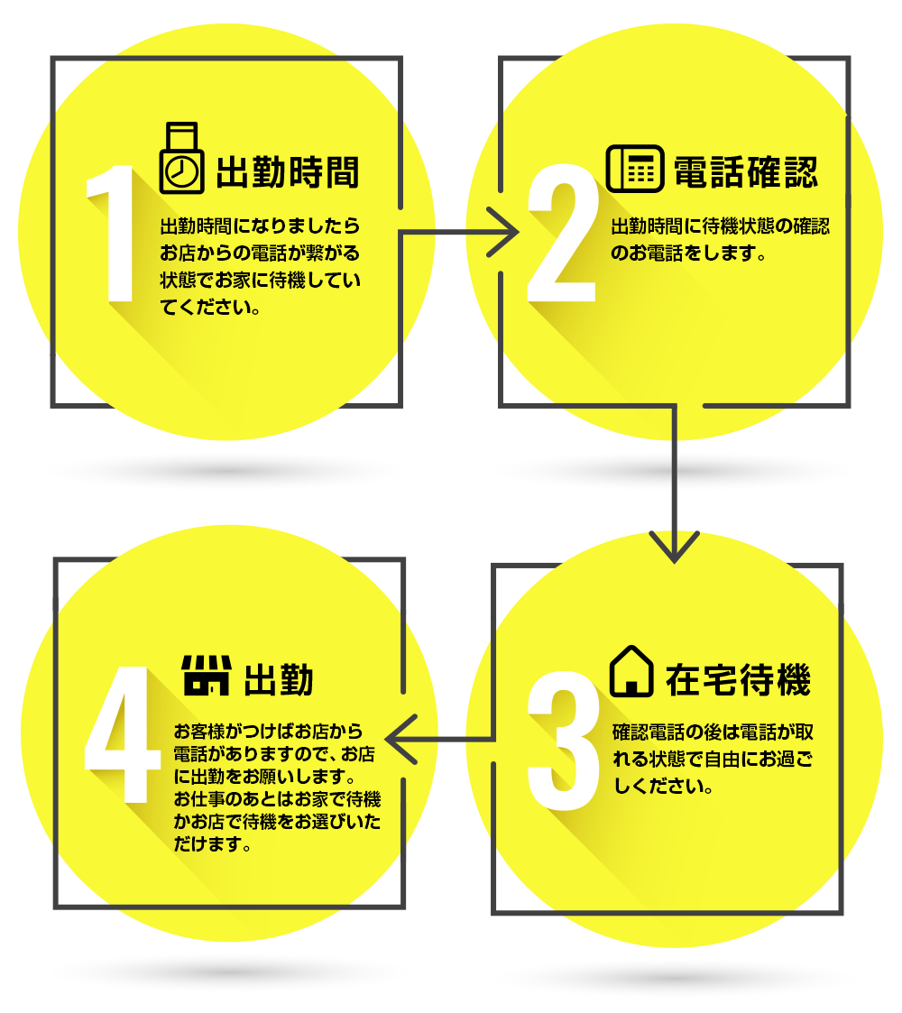 お仕事の流れ
